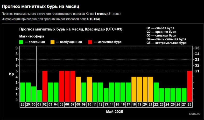 График магнитных бурь