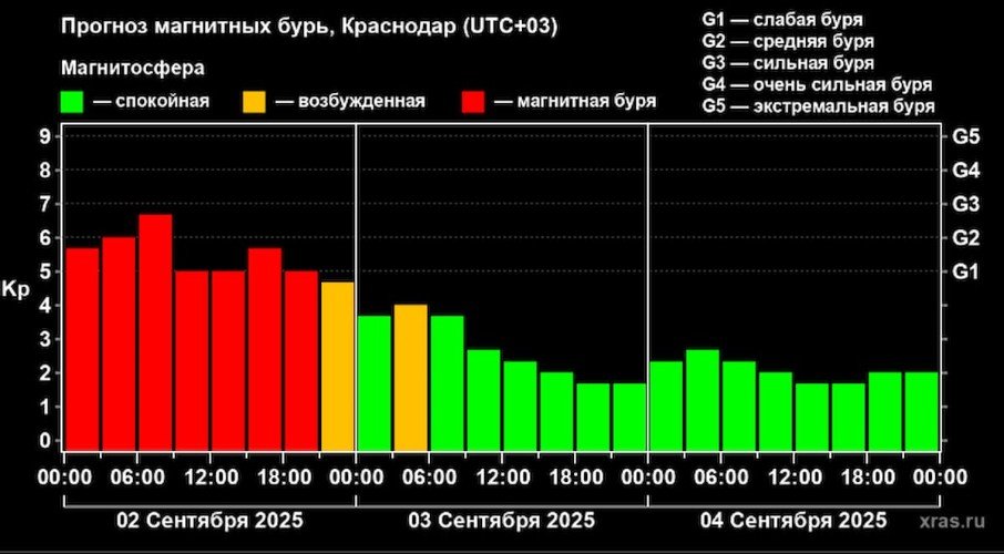 схема геошторма