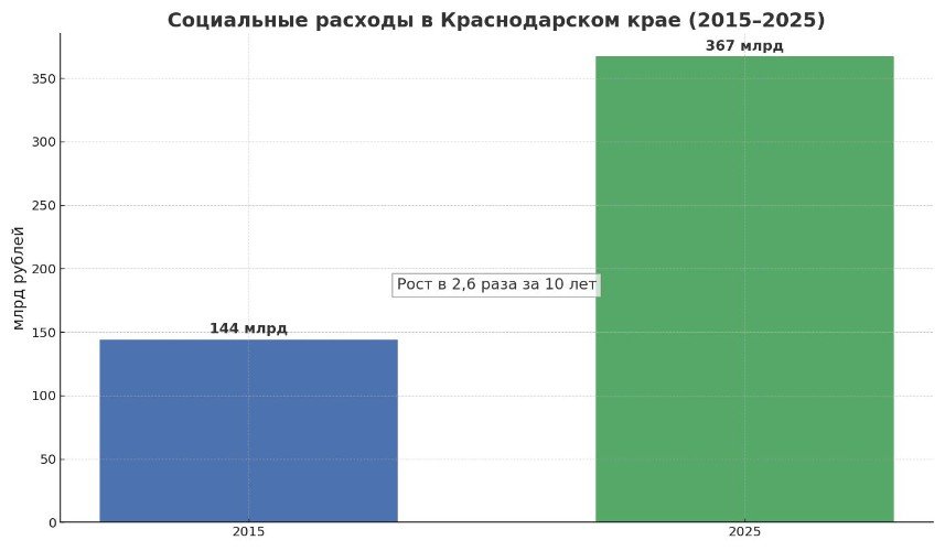 Социальные расходы в Краснодарском крае (2015-2025)
