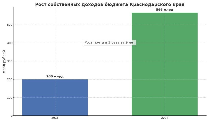 Рост собственных доходов бюджета Краснодарского края с 2015 по 2024 год