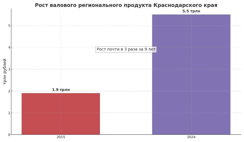 Рост ВРП Краснодарского края с 2015 по 2024 годы