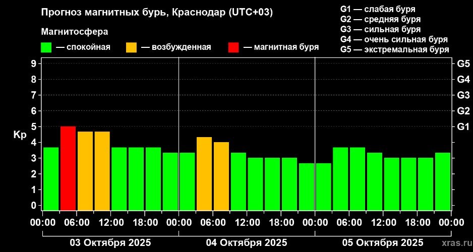 Магнитная буря снова накрыла Краснодарский край