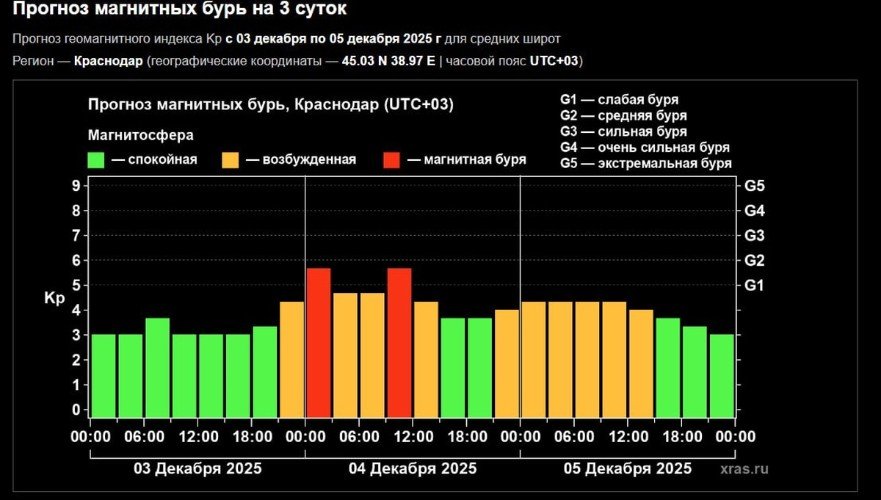 Метеозависимым приготовиться: магнитная буря накроет Краснодарский край 4 декабря