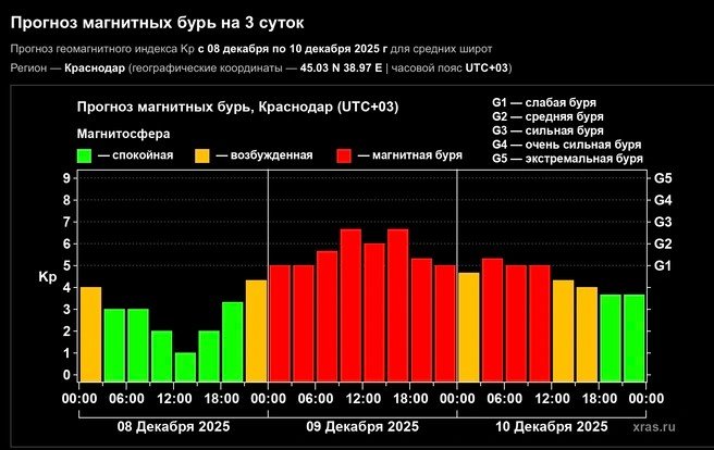 Может подскочить давление и заболеть голова: магнитные бури накроют Краснодарский край 9 декабря