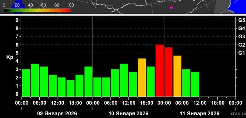 схема магнитной бури