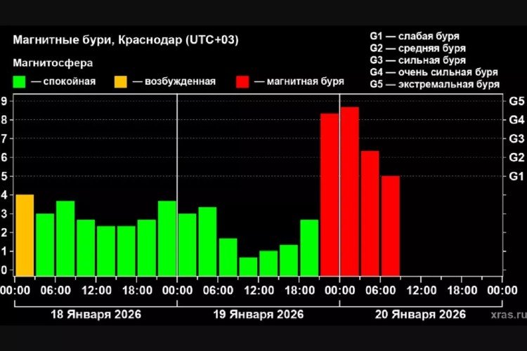 Следите за давлением! Экстремальная магнитная буря ударила по Краснодарскому краю 20 января