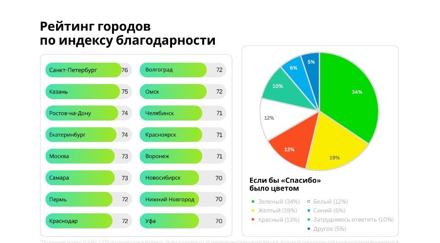Рейтинг городов