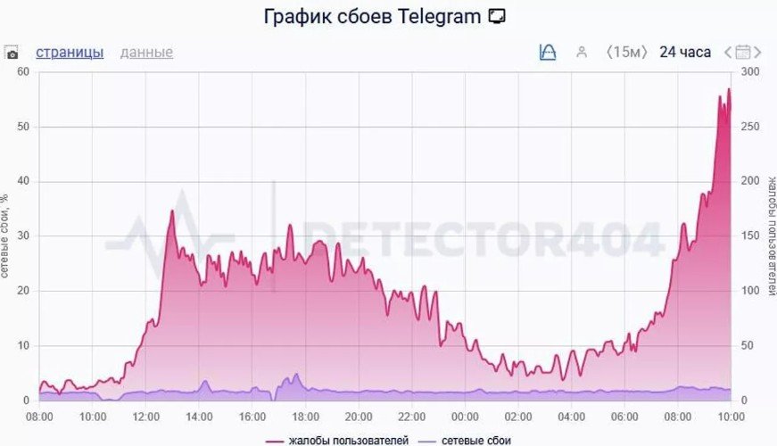 График сбоев Telegram