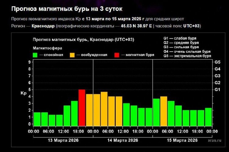 Магнитная буря накроет Краснодарский край вечером 13 марта