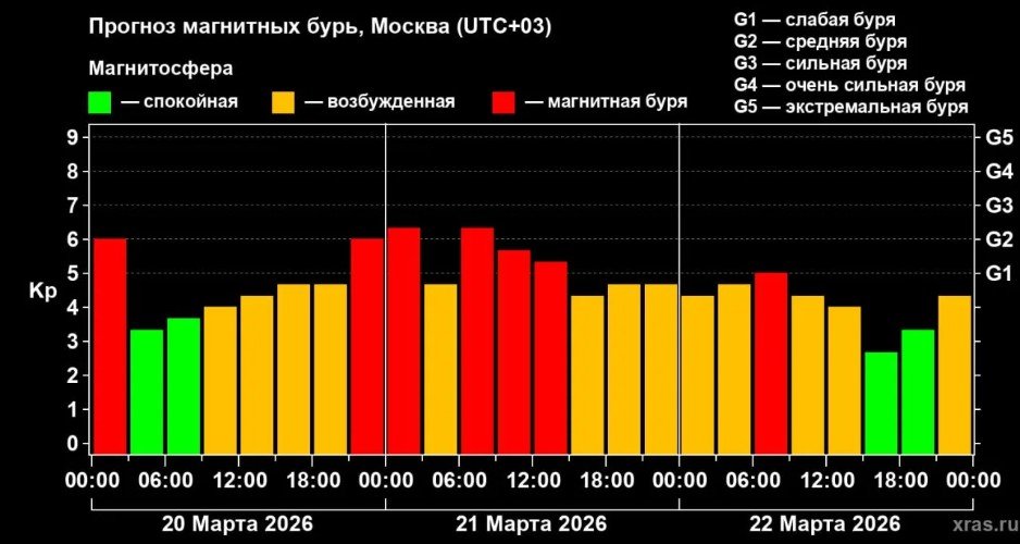 схема магнитной бури