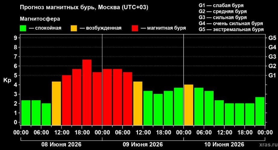 схема магнитной бури