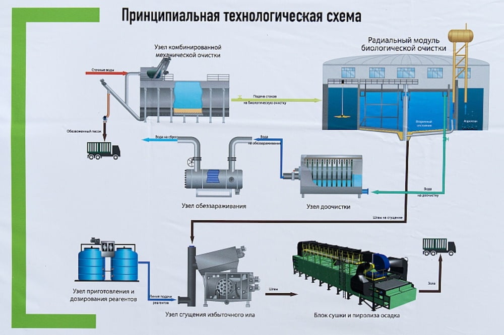 Новые очистные сооружения построят в микрорайоне Якорная Щель Сочи