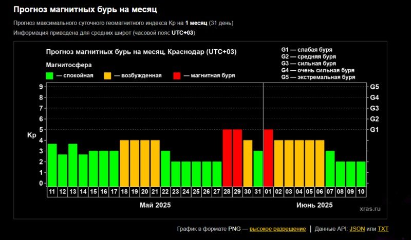 Прогноз на май