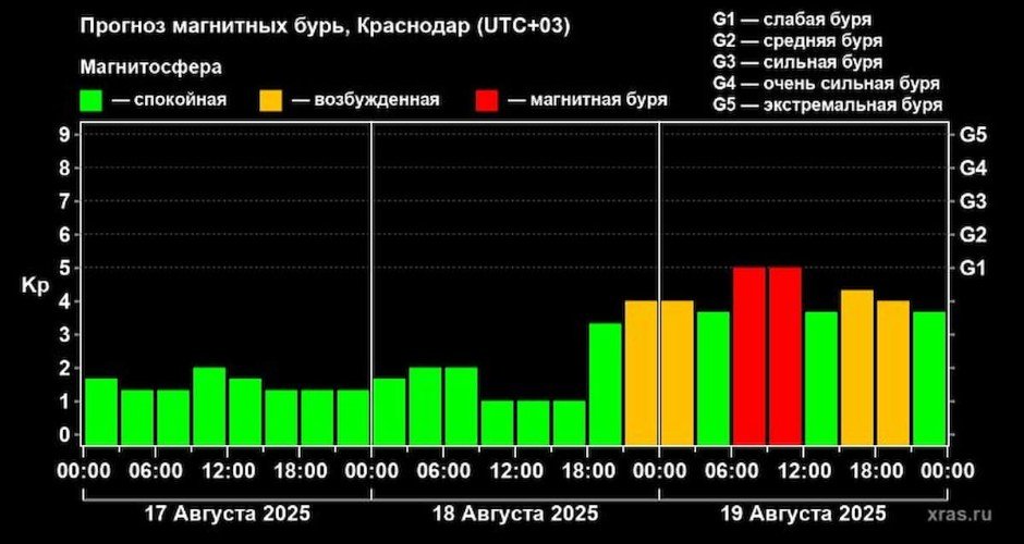мощная магнитная буря придет 19 августа