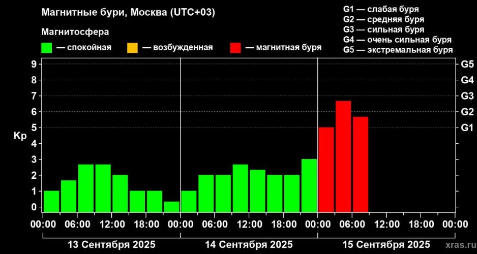 схема магнитной бури