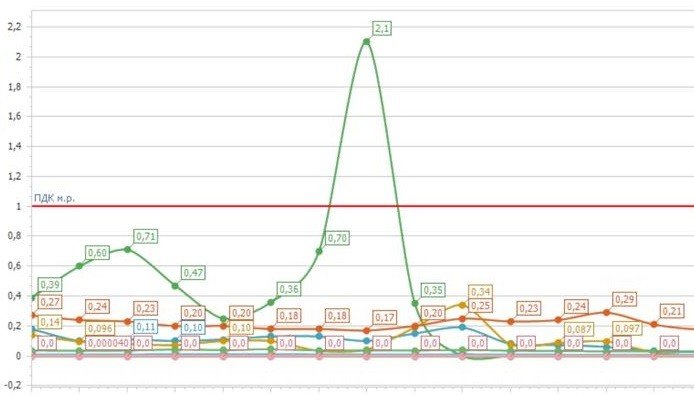 График отмечающий повышение серводорода