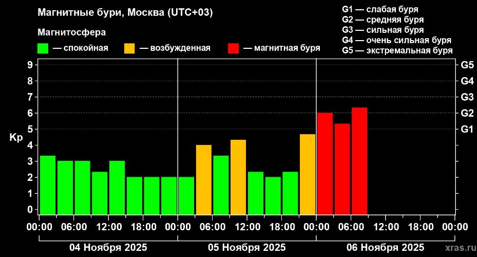 схема геошторма