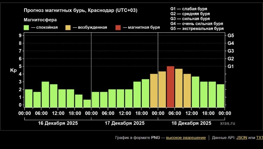 Магнитная буря ударит по Кубани: когда ждать пика