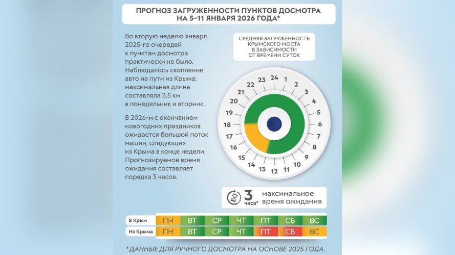 Лучшее время для проезда по Крымскому мосту в зимние праздники: прогноз аналитиков