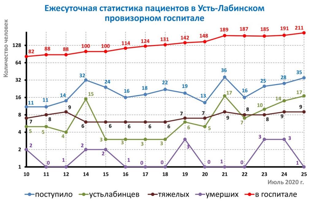 Статистика по Усть-Лабинскому госпиталю за июль 2020