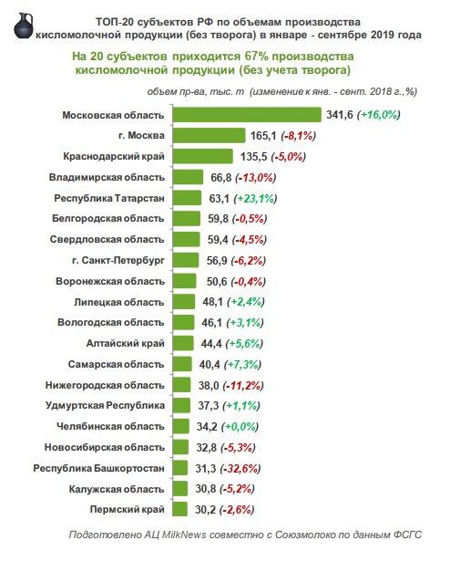Так выглядит рейтинг российских регионов по производству кисломолочной продукции