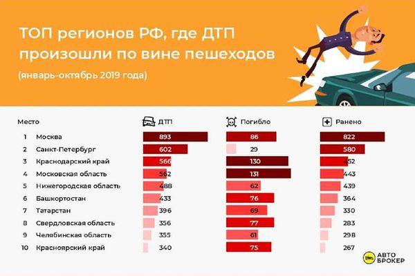 Рейтинг регионов России по числу ДТП