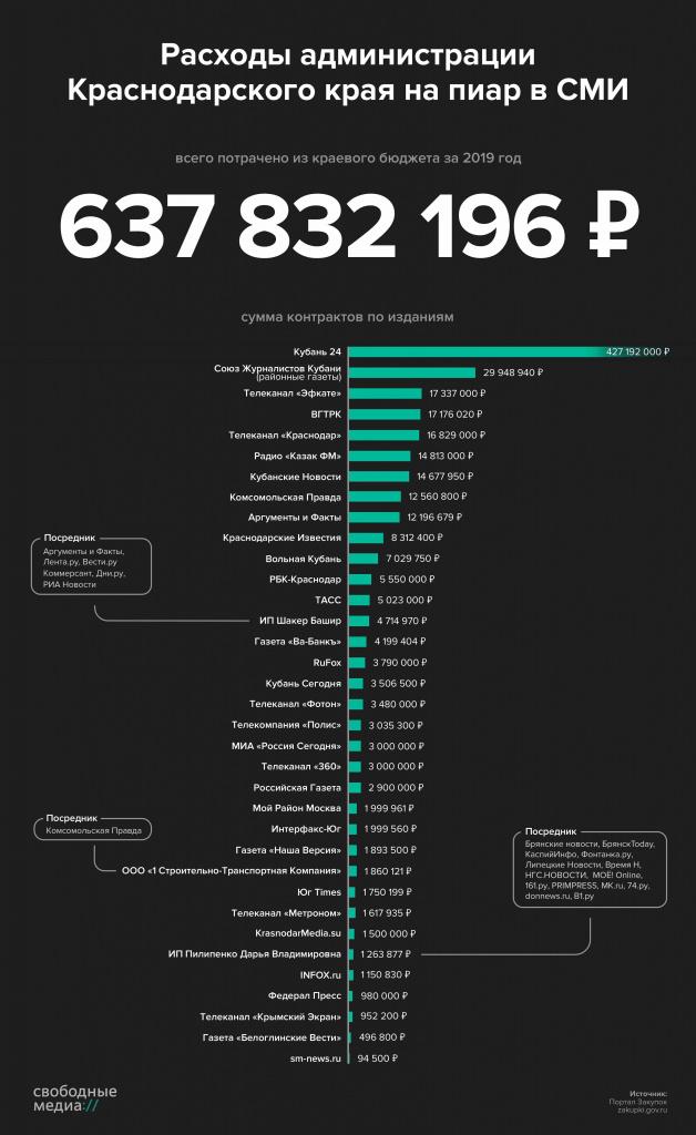 Расходы на СМИ в Краснодарском крае