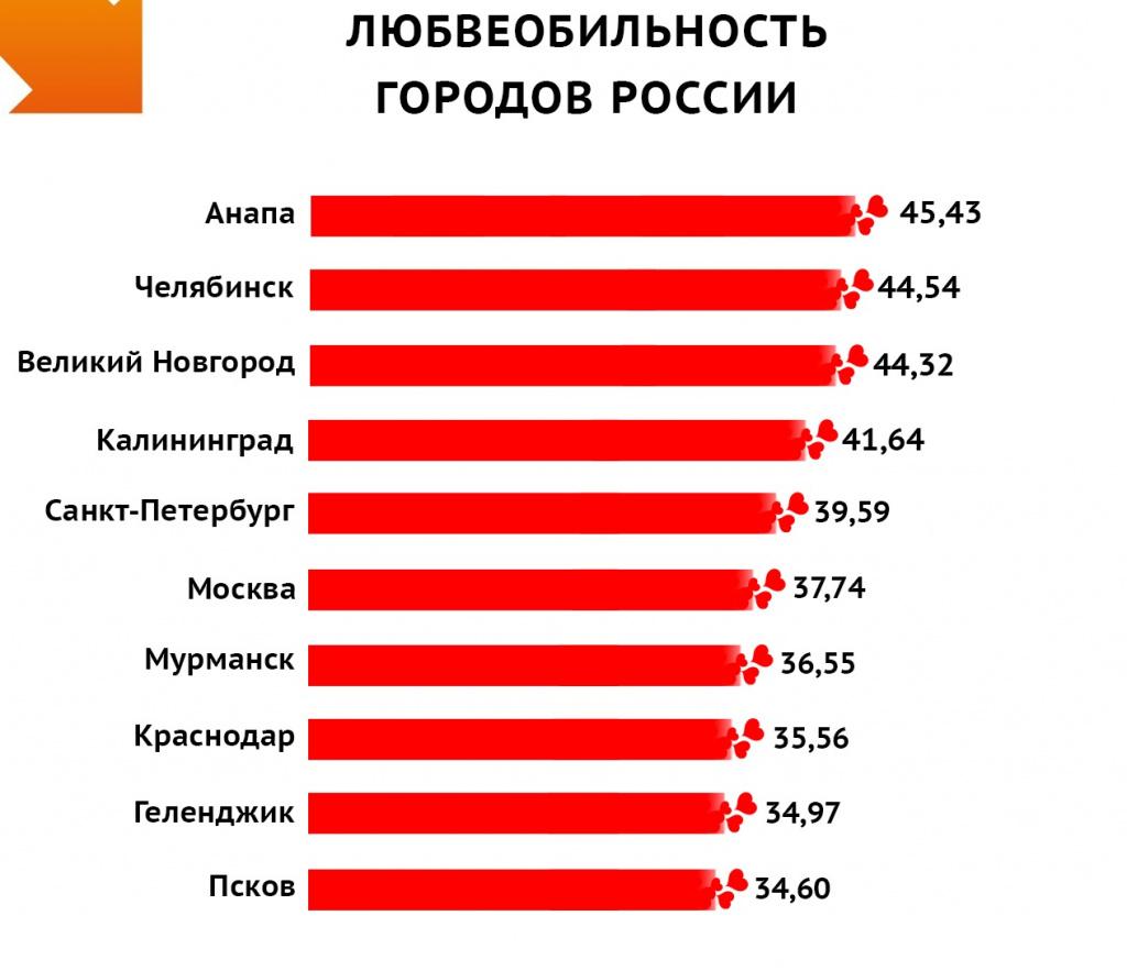 Рейтинг любвеобильных городов Рейтинг любвеобильных городов