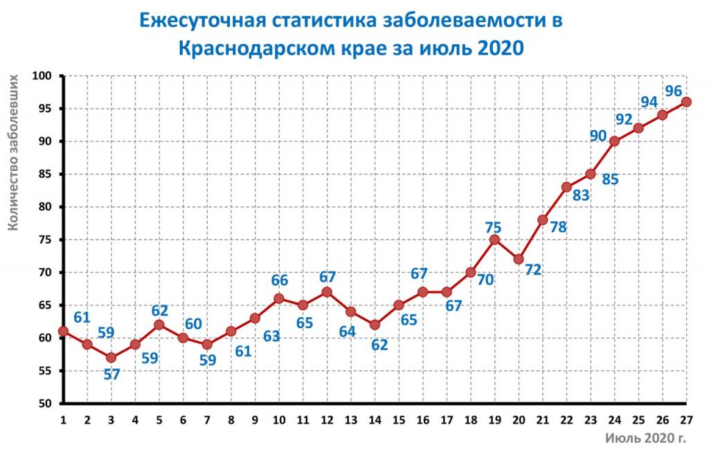 Заболеваемость на Кубани июль 2020