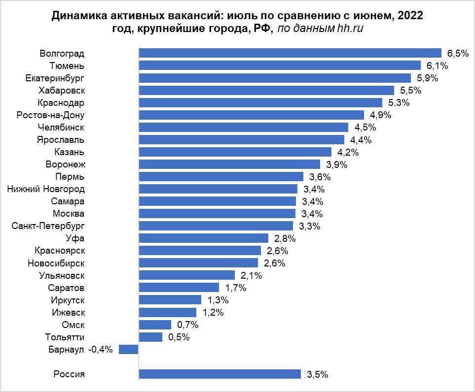 Динамика вакансий