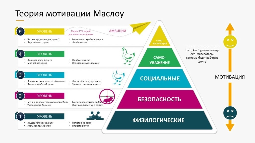 Пирамида потребностей по Маслоу