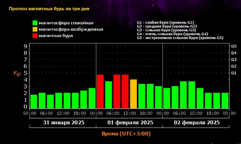 Магнитная буря накроет Кубань утром 1 февраля