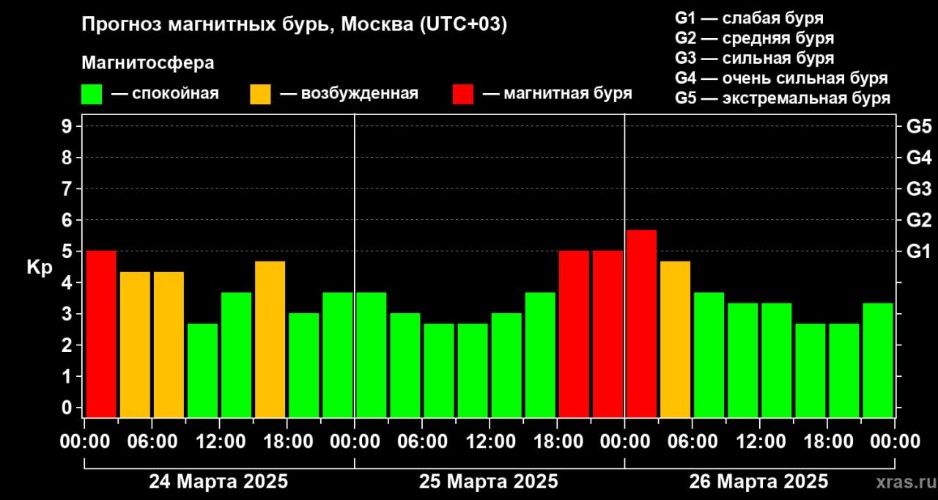 Сильнейшая магнитная буря обрушится на Кубань к вечеру 25 марта