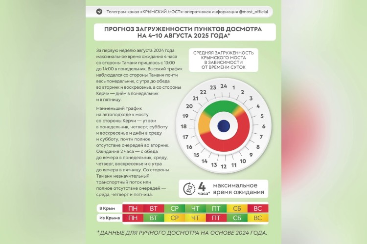Эксперты определили лучшее время для проезда по Крымскому мосту