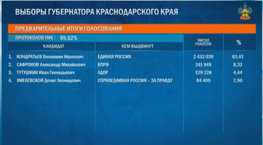 Вениамин Кондратьев лидирует на выборах главы Кубани после обработки 95% бюллетеней