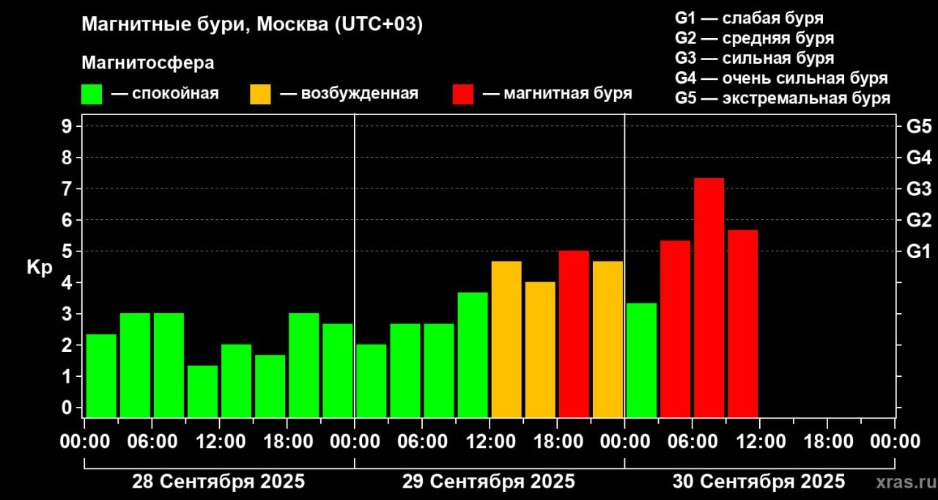Самая мощная магнитная буря за три месяца накрыла Кубань