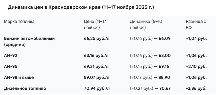 Удастся ли сдержать рост цен на топливо в Краснодарском крае?