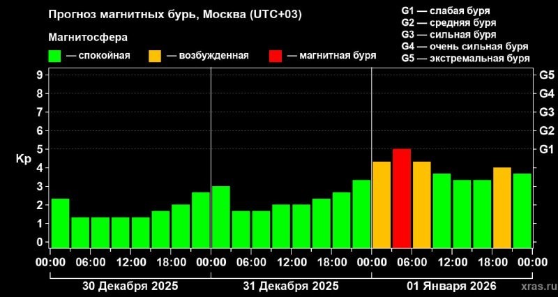 Небесное шоу и магнитная буря: чего ждать жителям Кубани в новогоднюю ночь