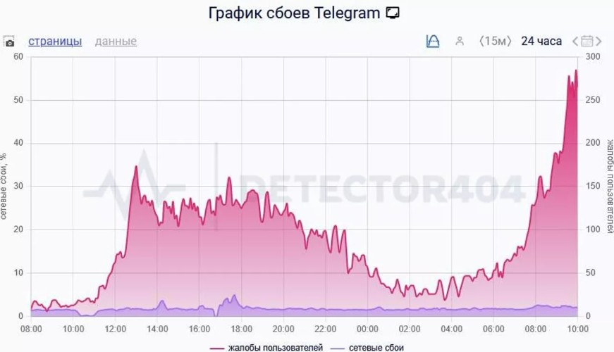 Масштабный сбой в телеграм вторые сутки: что происходит на Кубани
