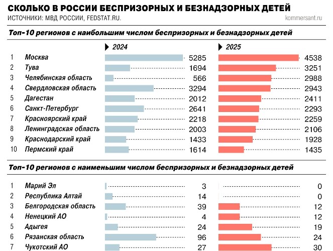 Кубань заняла 9 место в антирейтинге по безнадзорным и беспризорным детям