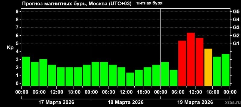 Сильная магнитная буря обрушится на Кубань ранним утром 19 марта