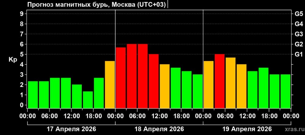 Магнитная буря накроет Кубань в ближайшие сутки