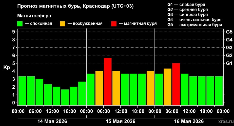 Магнитная буря ударит по Кубани 15 и 16 мая