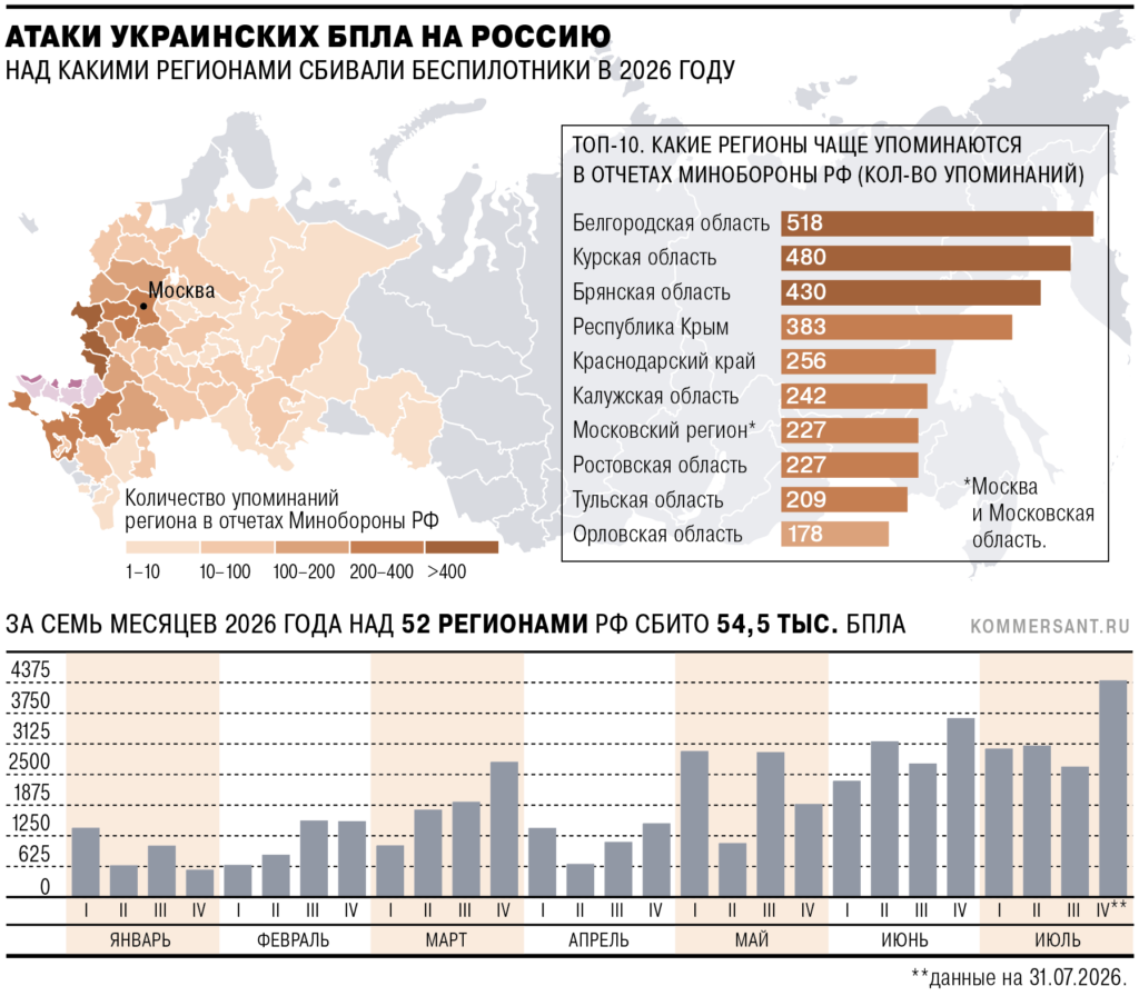 Диаграмма с попаданиями дронов
