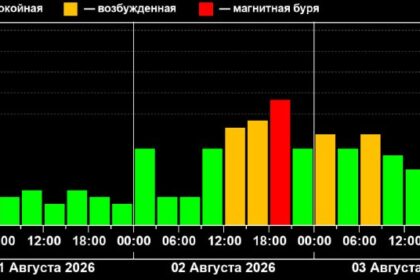 Схема магнитной бури