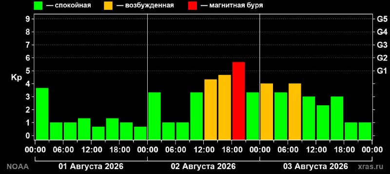 Схема магнитной бури