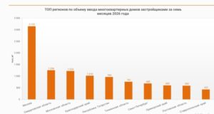 Кубань заняла четвертое место по объему строительства МКД с начала года