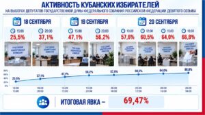 Явка на Кубани превысила 69%: итоги выборов в Госдуму по региону
